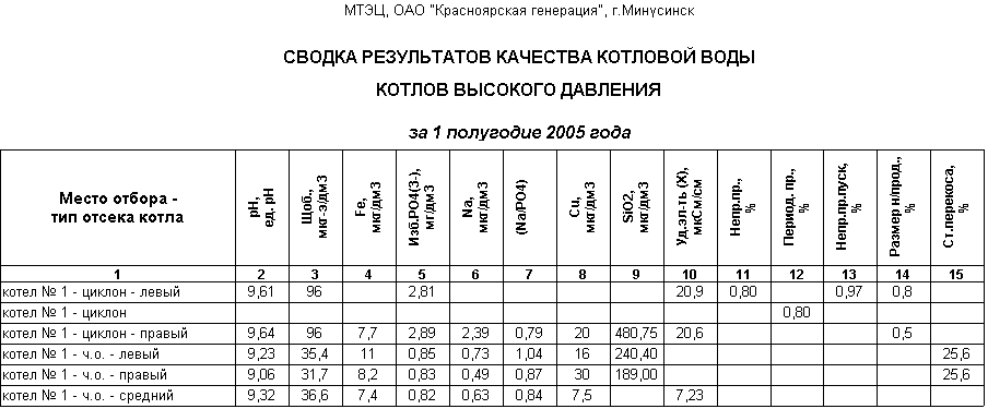 Рис. 5 Переключатель баз данных и формирование отчетного документа за 1 полугодие 2005 года по котловой воде Минусинской ТЭЦ, г. Минусинска с рабочего места технолога химслужбы ОАО «Красноярская генерация», г. Красноярска. 