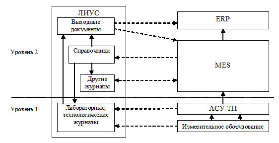 Рис. 1 - Разделение межсистемных потоков по уровням